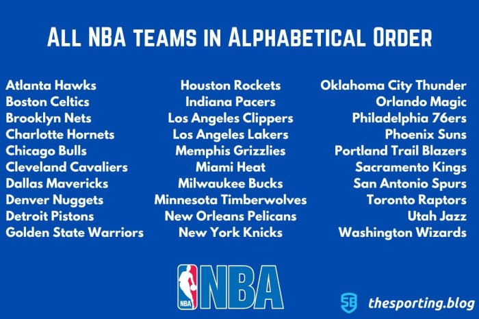 All nba teams alphabetical order