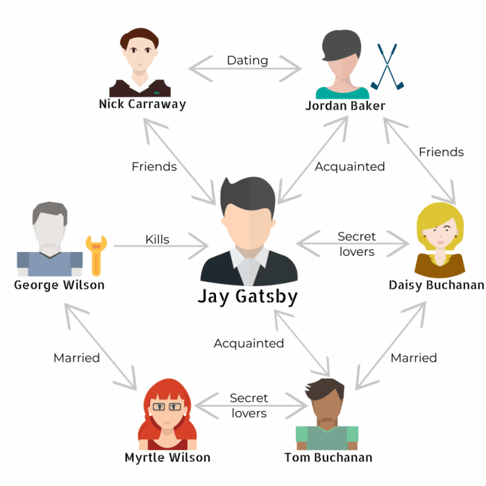 The great gatsby character chart answer key