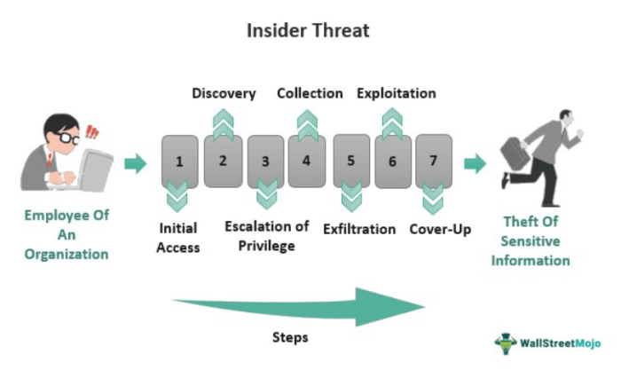 Phases of insider threat recruitment include