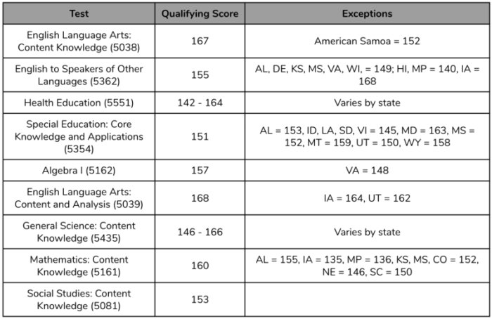 Social studies praxis 5004 practice test free